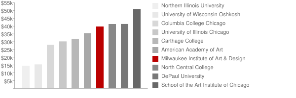 Milwaukee Institute of Art & Design Tuition Comparison Chart