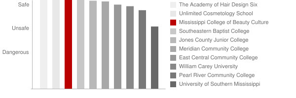 Mississippi College of Beauty Culture Safety Chart