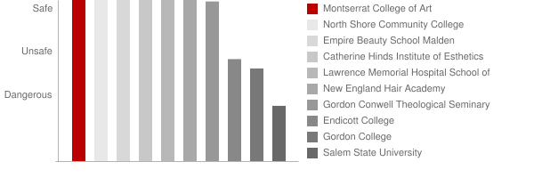 Montserrat College of Art Safety Chart