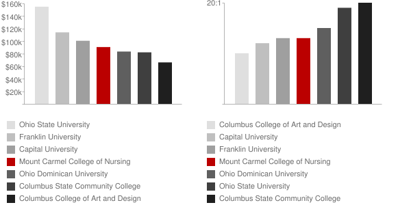 Mount Carmel College of Nursing Faculty Compensation and Workload Chart