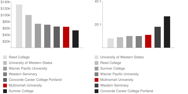 Multnomah University Faculty Compensation and Workload Chart