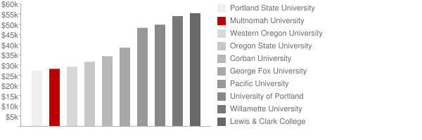 Multnomah University Tuition Comparison Chart