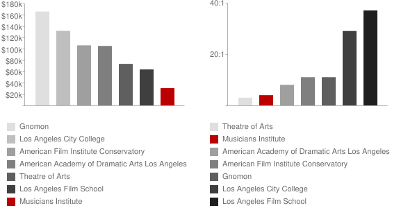 Musicians Institute Faculty Compensation and Workload Chart