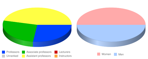 National College of Natural Medicine Faculty Demographics Chart