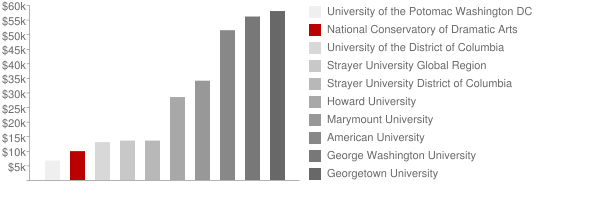National Conservatory of Dramatic Arts Tuition Comparison Chart