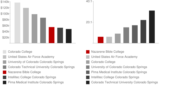 Nazarene Bible College Faculty Compensation and Workload Chart