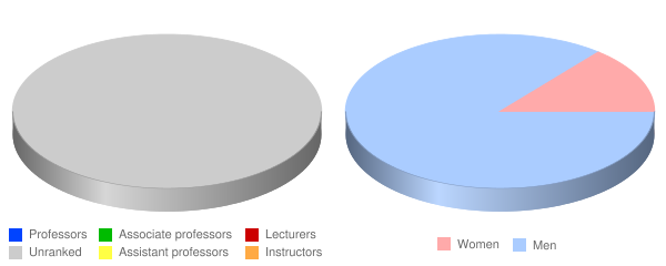 Nazarene Bible College Faculty Demographics Chart