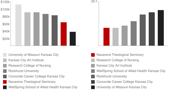 Nazarene Theological Seminary Faculty Compensation and Workload Chart