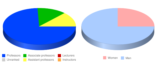 Nazarene Theological Seminary Faculty Demographics Chart