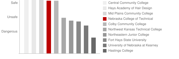 Nebraska College of Technical Agriculture Safety Chart