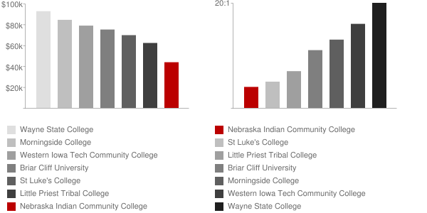 Nebraska Indian Community College Faculty Compensation and Workload Chart