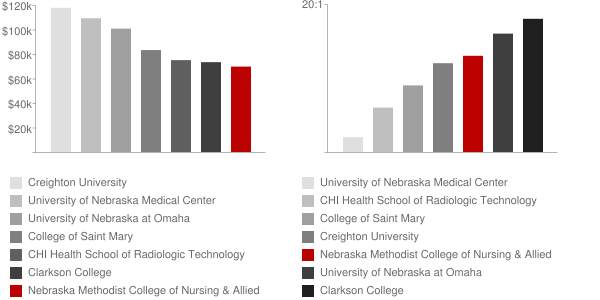 Nebraska Methodist College of Nursing & Allied Health Faculty Compensation and Workload Chart
