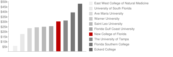 New College of Florida Tuition Comparison Chart