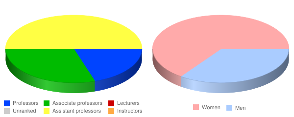 New England College of Optometry Faculty Demographics Chart