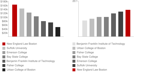 New England School of Law Faculty Compensation and Workload Chart