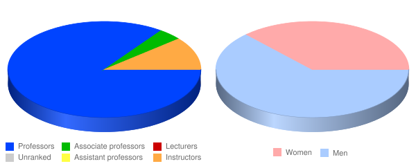 New England School of Law Faculty Demographics Chart