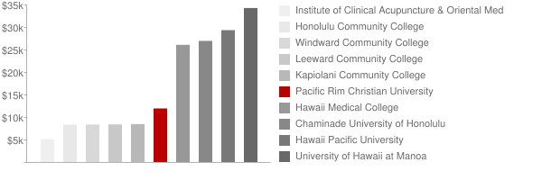 New Hope Christian College Honolulu Tuition Comparison Chart
