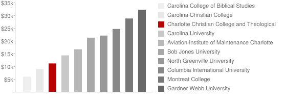New Life Theological Seminary Tuition Comparison Chart