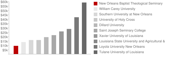 New Orleans Baptist Theological Seminary Tuition Comparison Chart