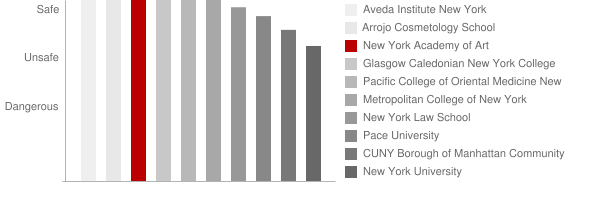 New York Academy of Art Safety Chart