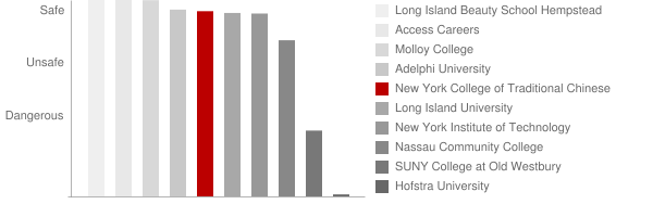 New York College of Traditional Chinese Medicine Safety Chart