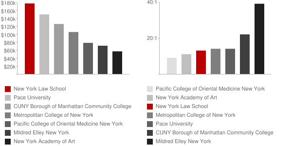 New York Law School Faculty Compensation and Workload Chart