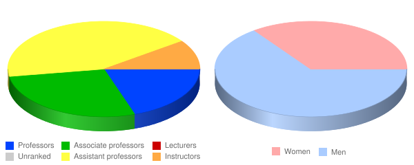 New York Medical College Faculty Demographics Chart
