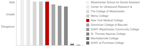 New York Medical College Safety Chart