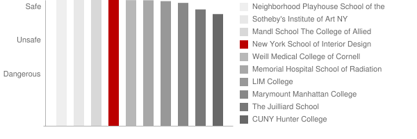 New York School of Interior Design Safety Chart