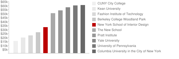New York School of Interior Design Tuition Comparison Chart