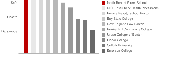 North Bennet Street School Safety Chart
