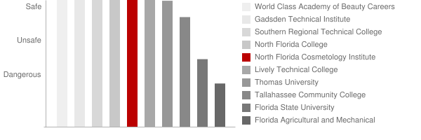 North Florida Cosmetology Institute Safety Chart