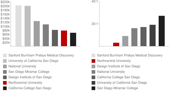 Northcentral University Faculty Compensation and Workload Chart