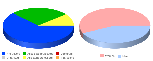 Northcentral University Faculty Demographics Chart