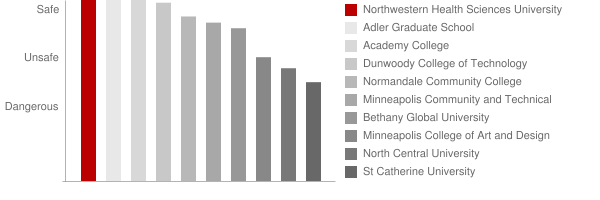 Northwestern Health Sciences University Safety Chart