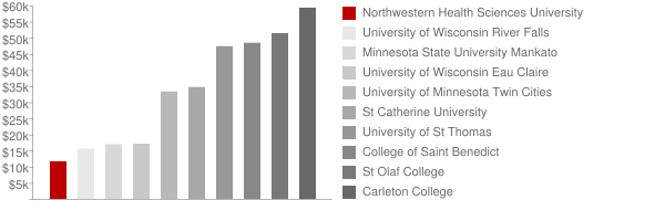 Northwestern Health Sciences University Tuition Comparison Chart