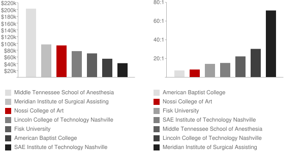 Nossi College of Art Faculty Compensation and Workload Chart
