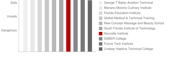 Nouvelle Institute Safety Chart