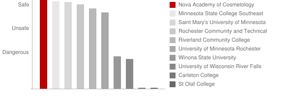 Nova Academy of Cosmetology Safety Chart