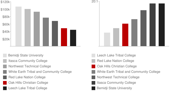 Oak Hills Christian College Faculty Compensation and Workload Chart