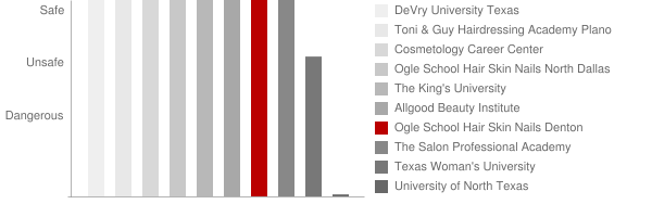 Ogle School Hair Skin Nails Denton Safety Chart