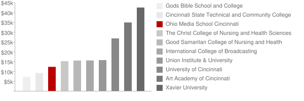 Ohio Center for Broadcasting Cincinnati Tuition Comparison Chart