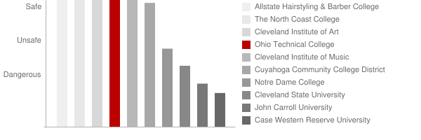 Ohio Technical College Safety Chart