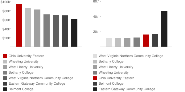 Ohio University Eastern Faculty Compensation and Workload Chart
