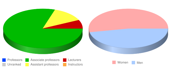 Ohio University Eastern Faculty Demographics Chart