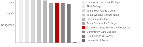 Oklahoma State University Center for Health Sciences Safety Chart