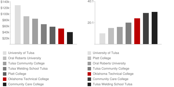 Oklahoma Technical College Faculty Compensation and Workload Chart