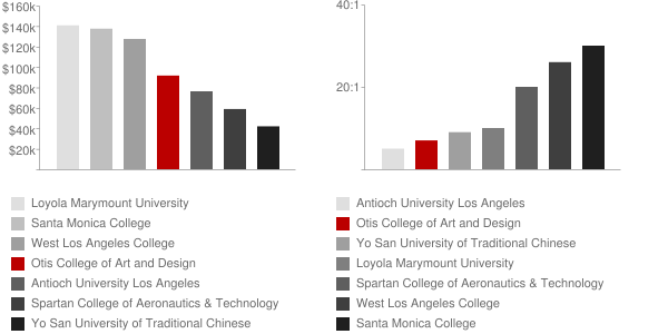 Otis School Of Design Ranking Otis School Of Design Ranking