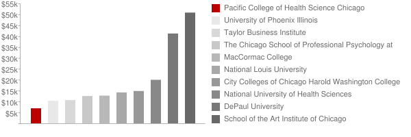 Pacific College of Oriental Medicine Chicago Tuition Comparison Chart