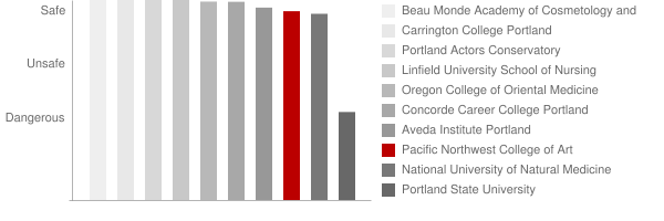 Pacific Northwest College of Art Safety Chart